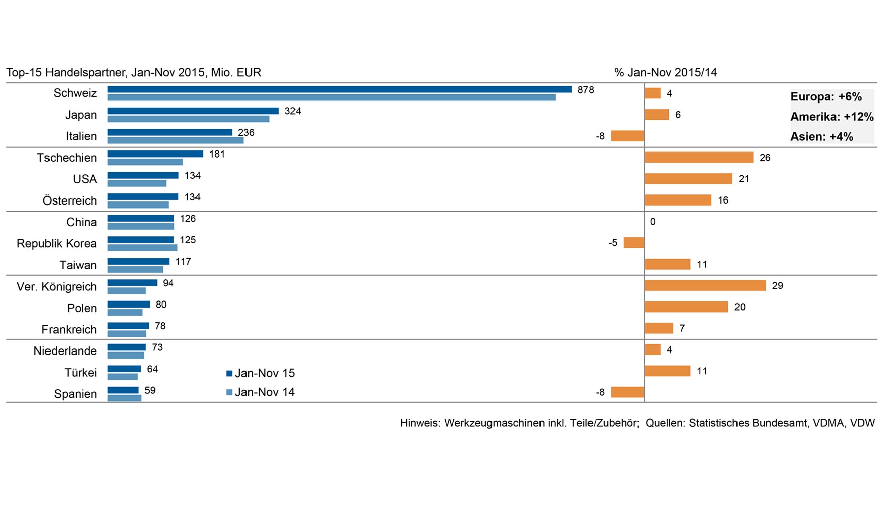 Suiza, Japn e Italia son los principales proveedores de mquinas-herramienta. Fuente: VDW