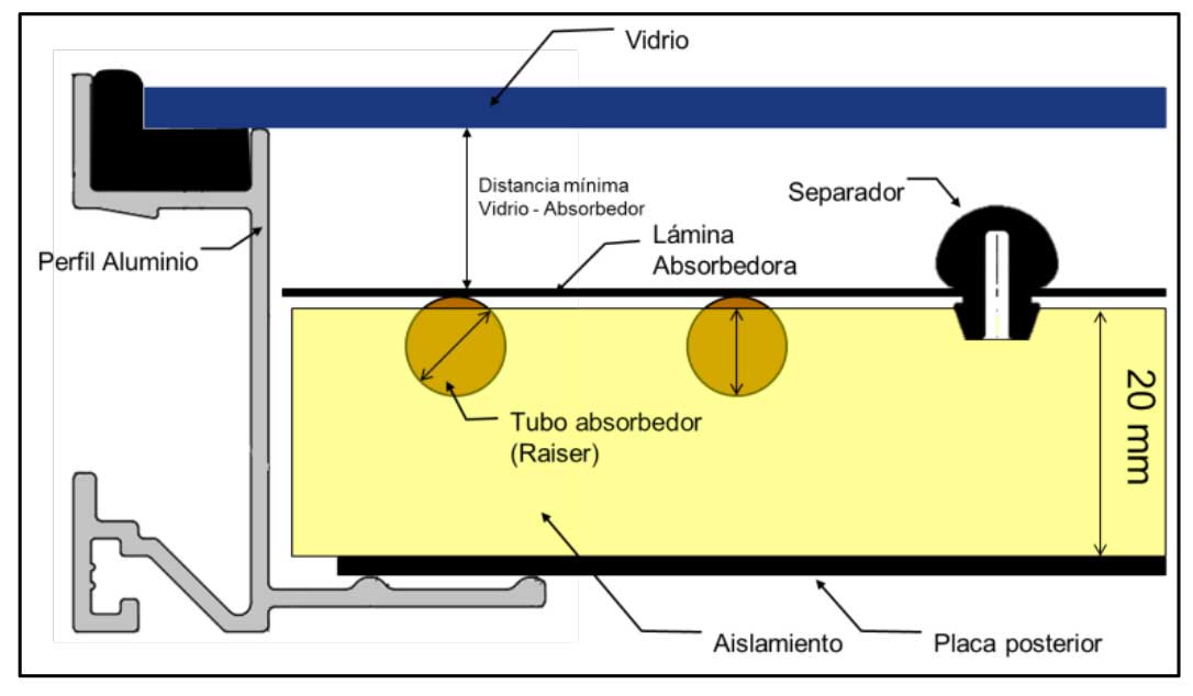 Figura 2. Descripcin de los elementos de un colector solar de bajo espesor