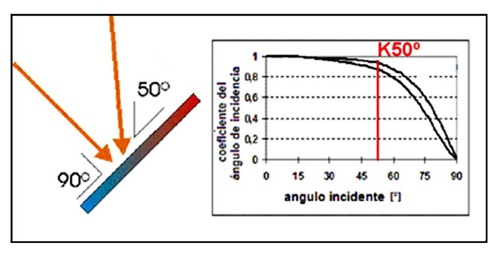 Figura 3. Coeficiente del ngulo de incidencia