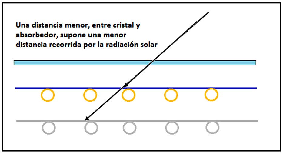 Figura 4. Descripcin distancia recorrida por la radiacin solar con un ngulo de incidencia inferior a los 90