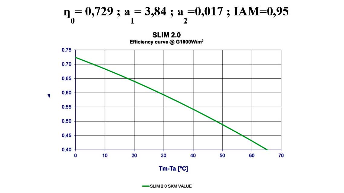 Figura 7. Curva de rendimiento del colector Slim con G=1000 W/m2