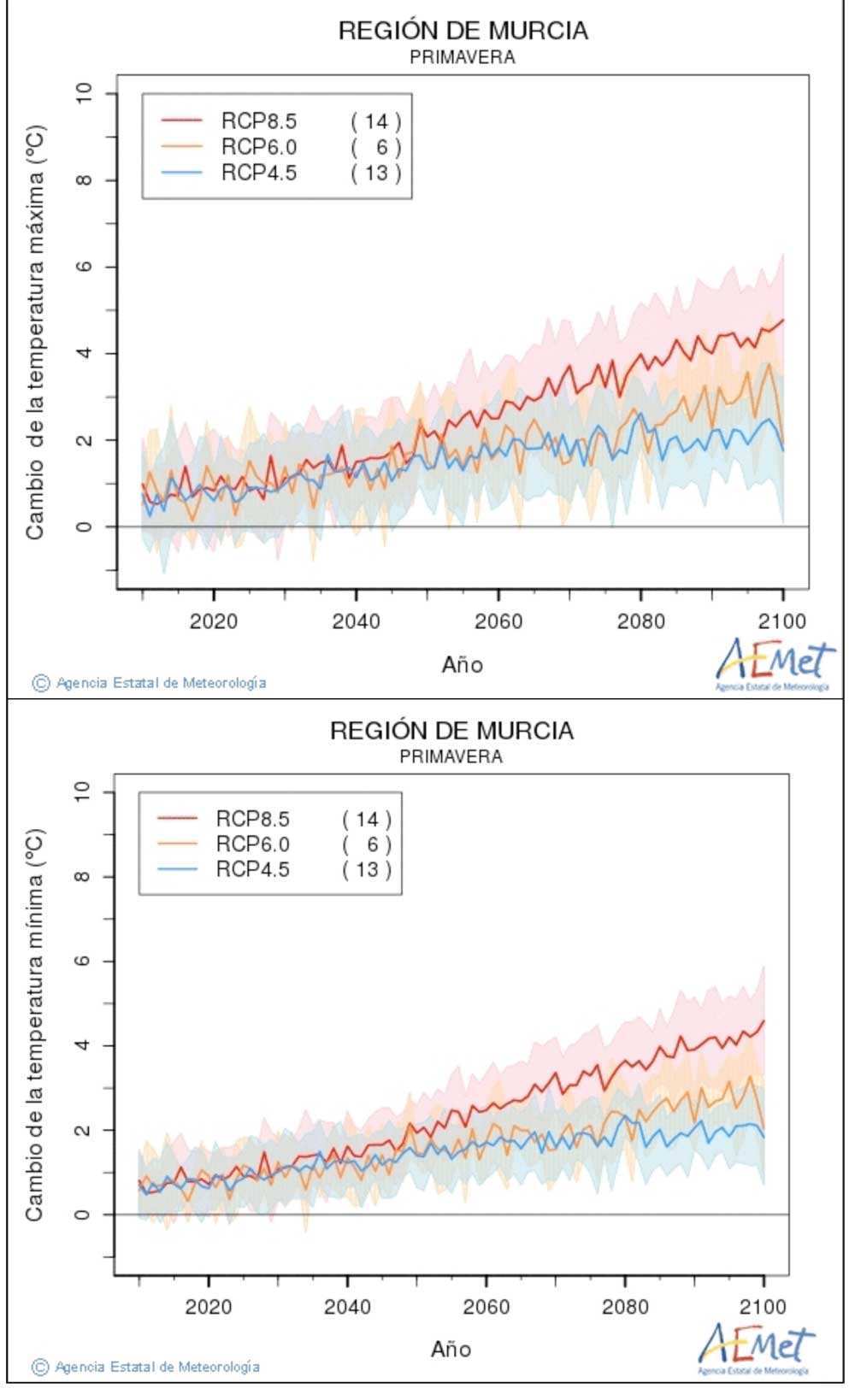Figura 2. Previsiones del incremento de temperaturas mximas y mnimas para primavera en la Regin de Murcia. (Fuente AEMET, 2015)...