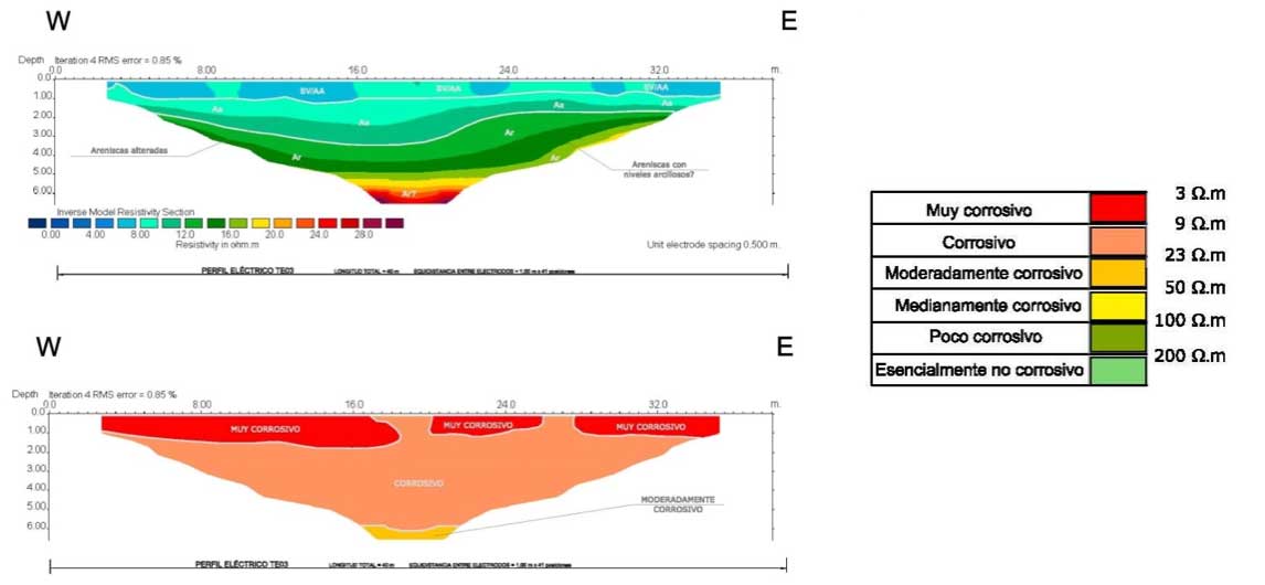 Fig. 8: Interpretacin de un perfil de tomografa elctrica en trminos geolgicos y en funcin de la corrosividad catdica...