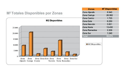 Metros cuadrados totales disponibles por zonas