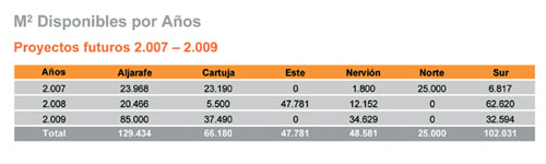 Metros cuadrados disponibles por a�os