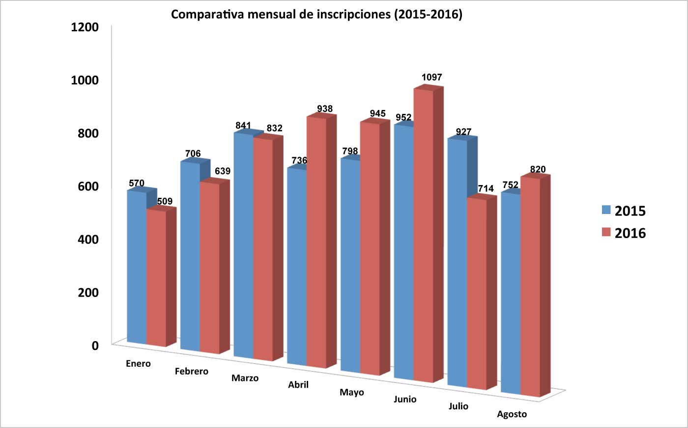 Comparativa mensual de inscripiciones ente los primeros ocho meses de 2015 y 2016