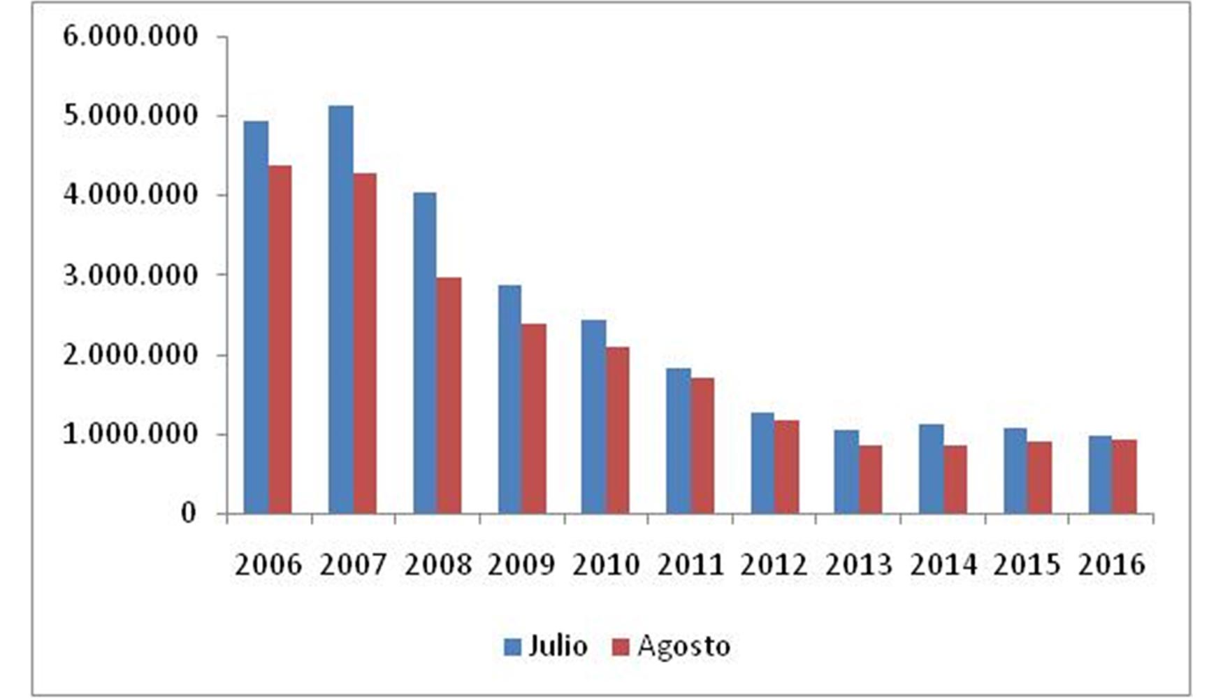 Evolucin del consumo de cemento en Espaa durante los meses de julio y agosto (aos 2006-2016, toneladas)