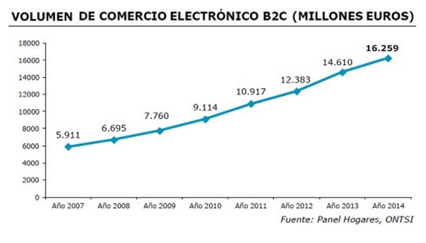 Crecimiento del comercio electrnico en Espaa