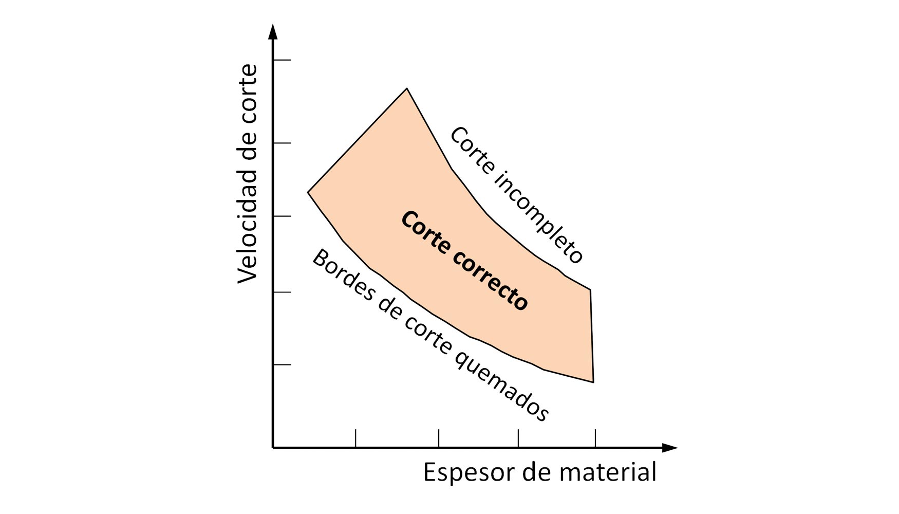 Influencia de la relacin entre la velocidad de corte y el espesor del material en el proceso de corte por lser
