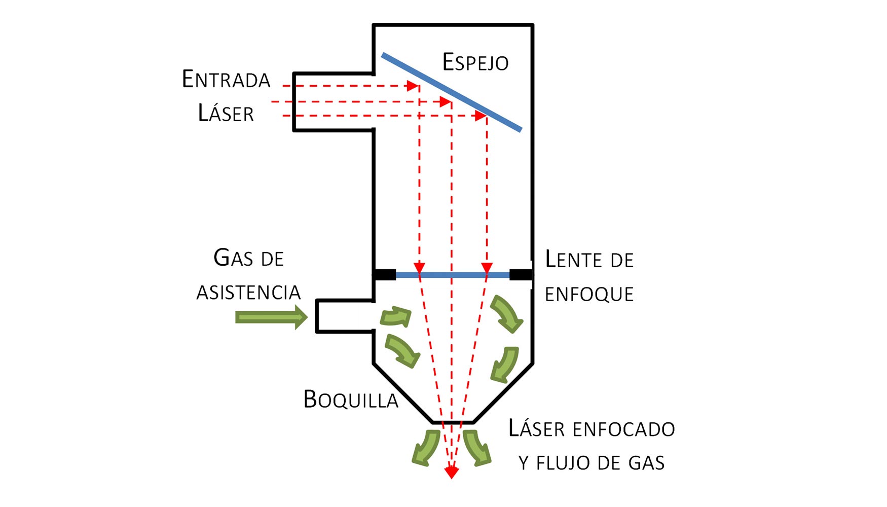 Cómo funciona el corte por laser - Tipos de corte por laser