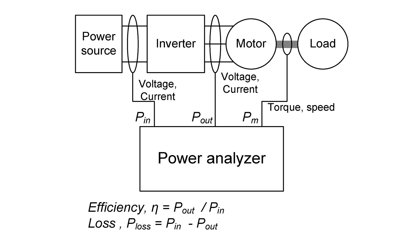 Figura 1. Medida de la eficiencia de un sistema de accionamiento motor