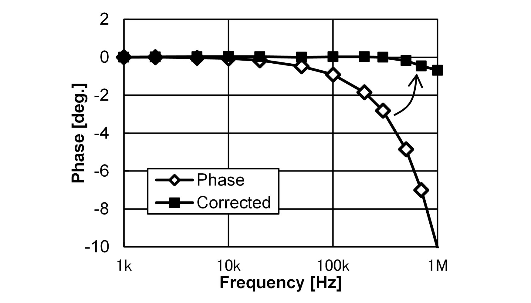 Figura 4. Compensacin del error de fase de un sensor de corriente