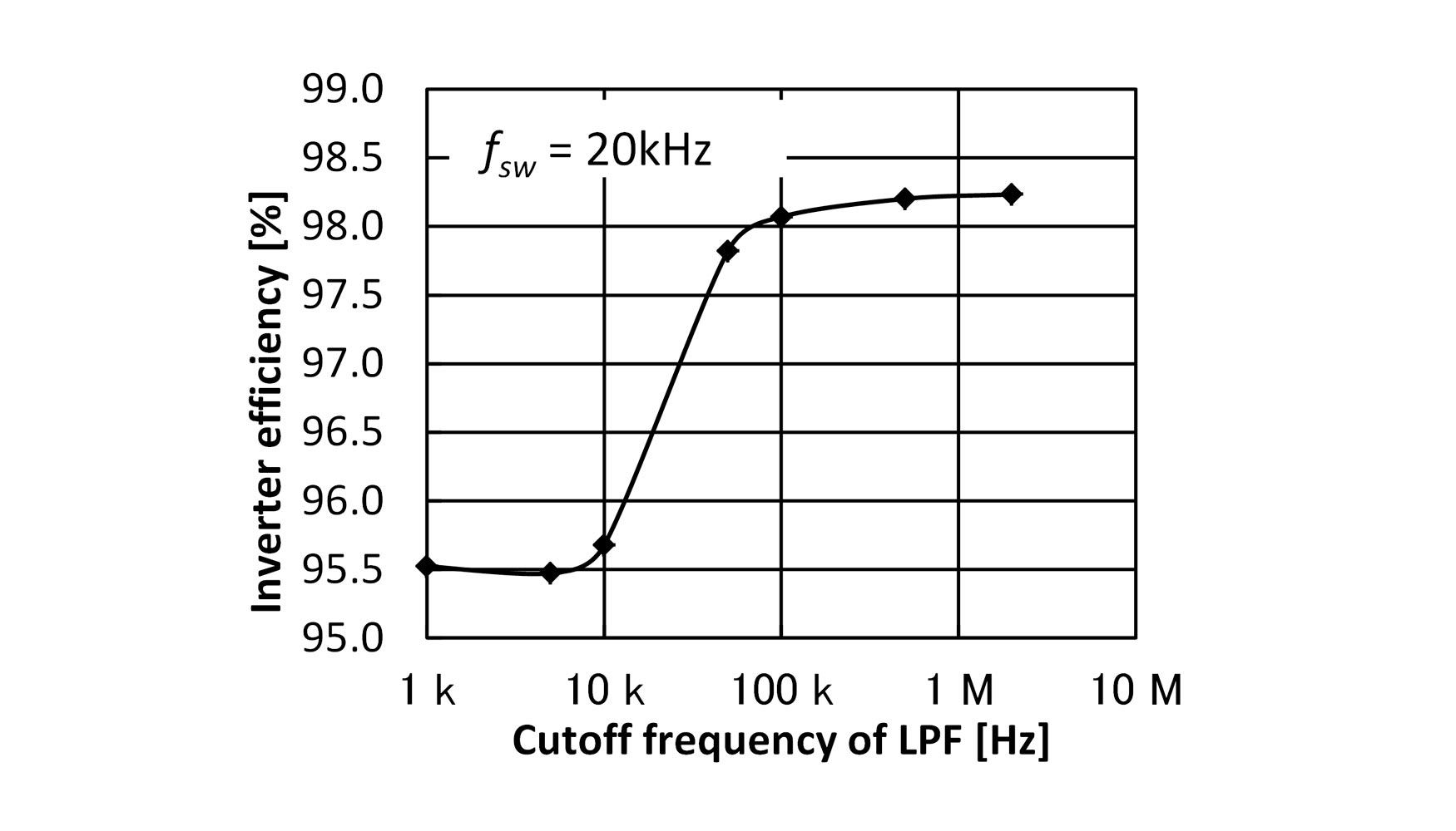 Figura 5. Resultados de medida de eficiencia de un inversor SiC mientras se vara la frecuencia de corte del Analizador de Potencia PW6001...