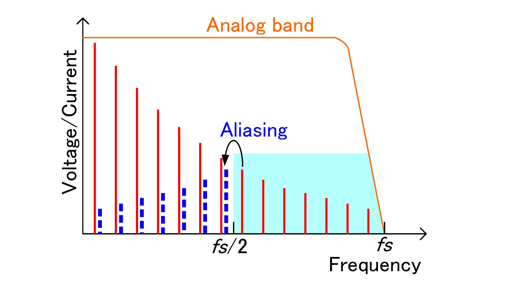 Figura 8. Relacin entre la banda analgica y la frecuencia de muestreo en un analizador de potencia estndar