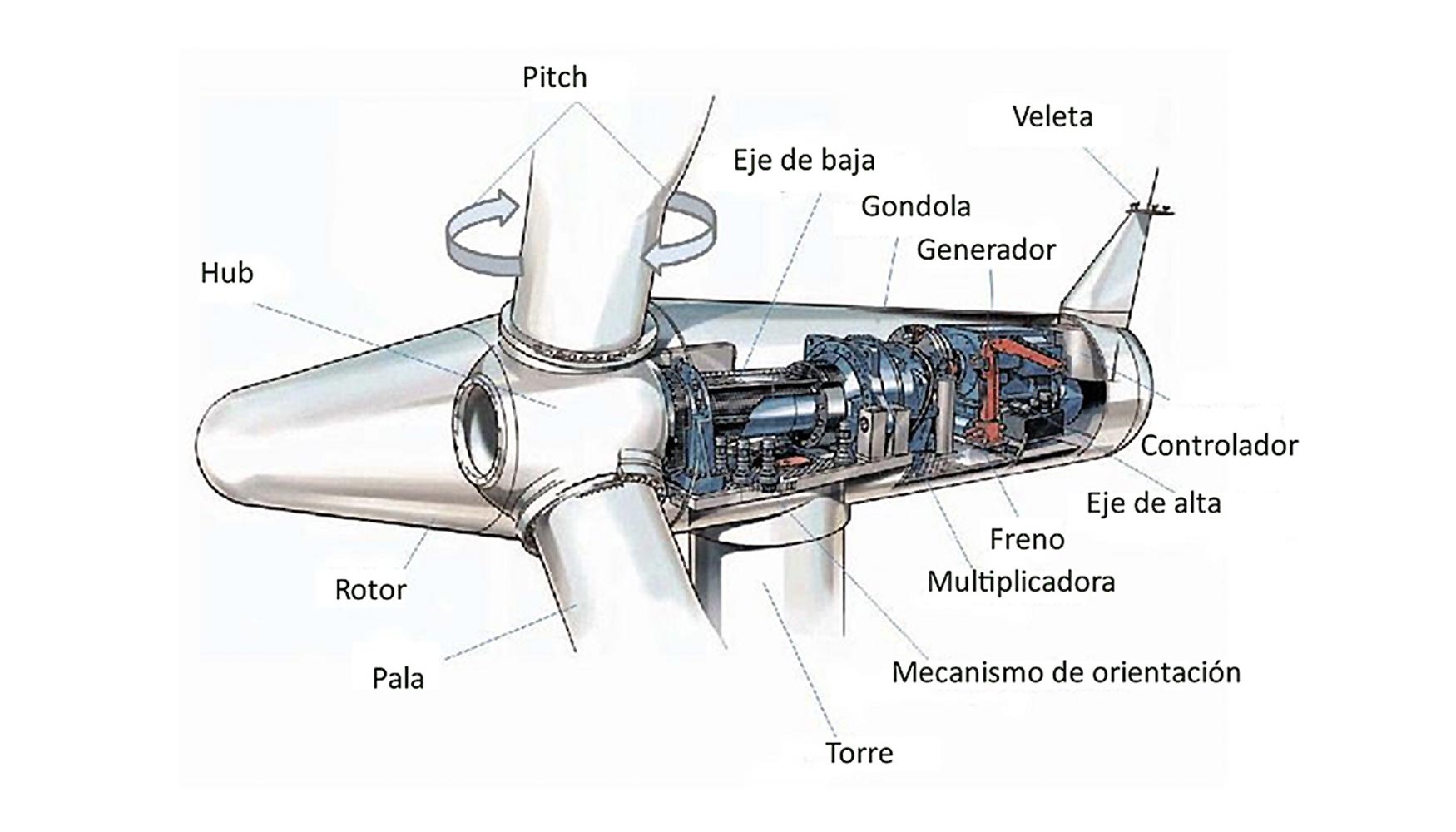 Principales componentes de un aerogenerador de pala variable