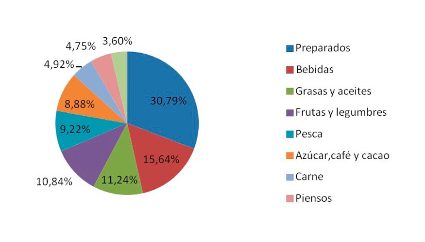 Exportaciones de Espaa a Guatemala. Fuente: ICEX con datos de Datacomex