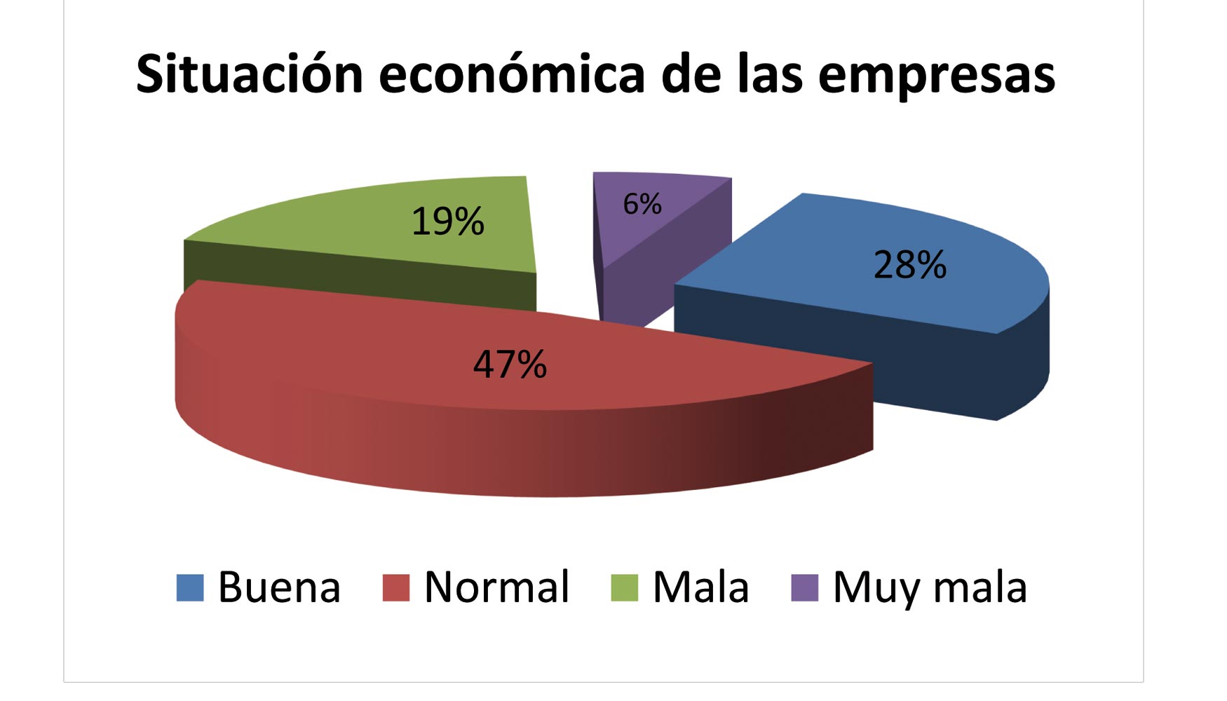 Situacin econmica de las empresas en la Comunidad de Madrid y Castilla y Len