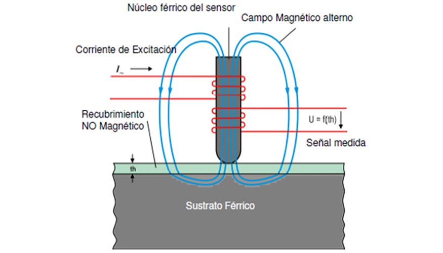 Figura 1: Mtodo de induccin magntica