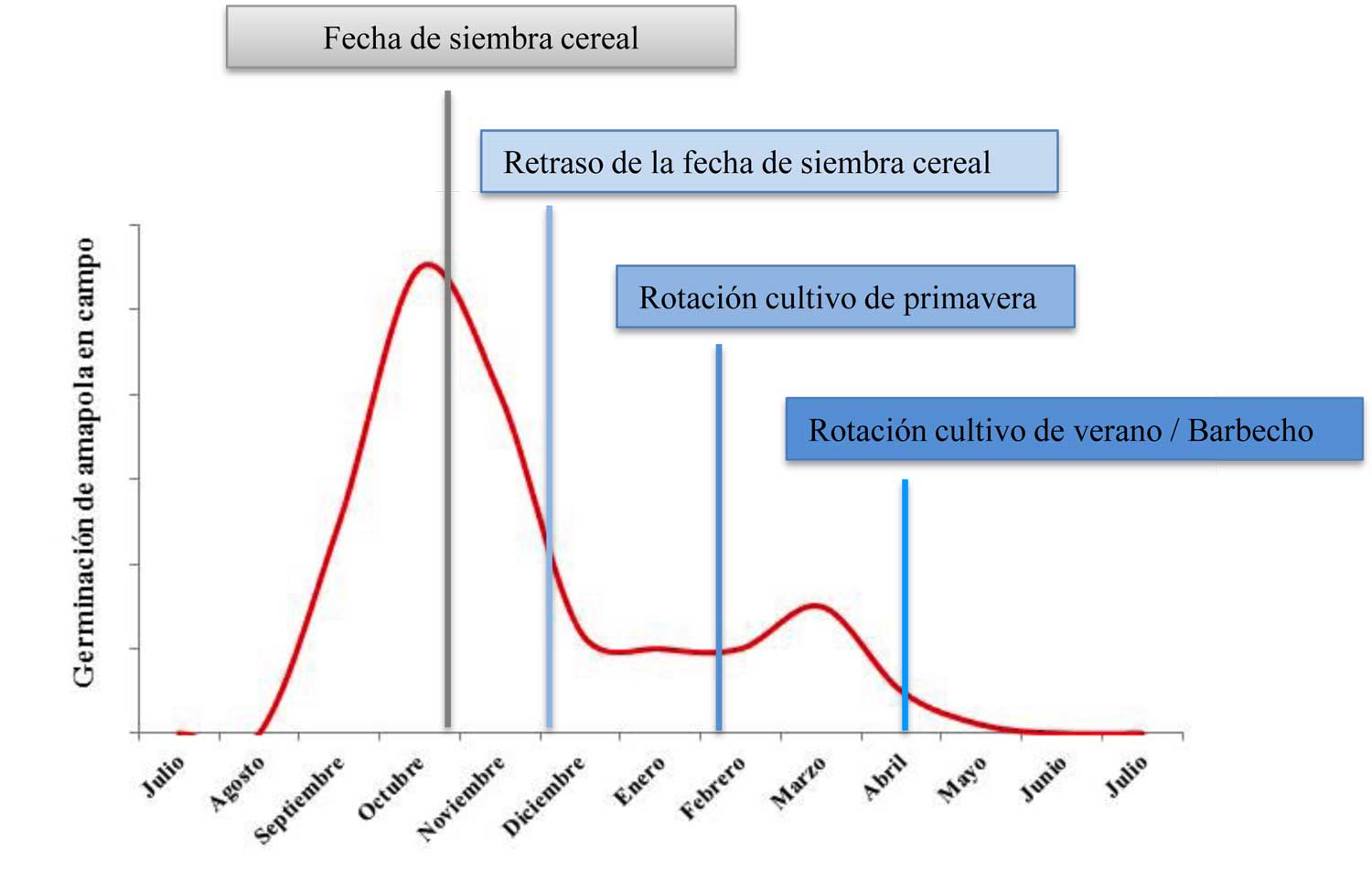 Figura 1. Eficacia de diferentes tcnicas culturales de acuerdo al ciclo de nascencia de P. rhoeas