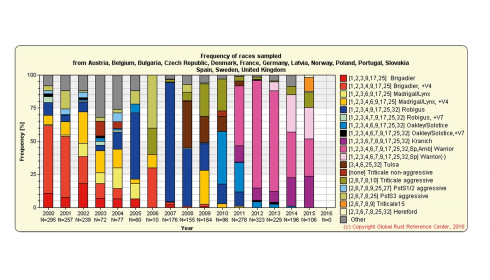 Grfico 4. Frecuencia de razas de roya amarilla en Europa 2000-2015