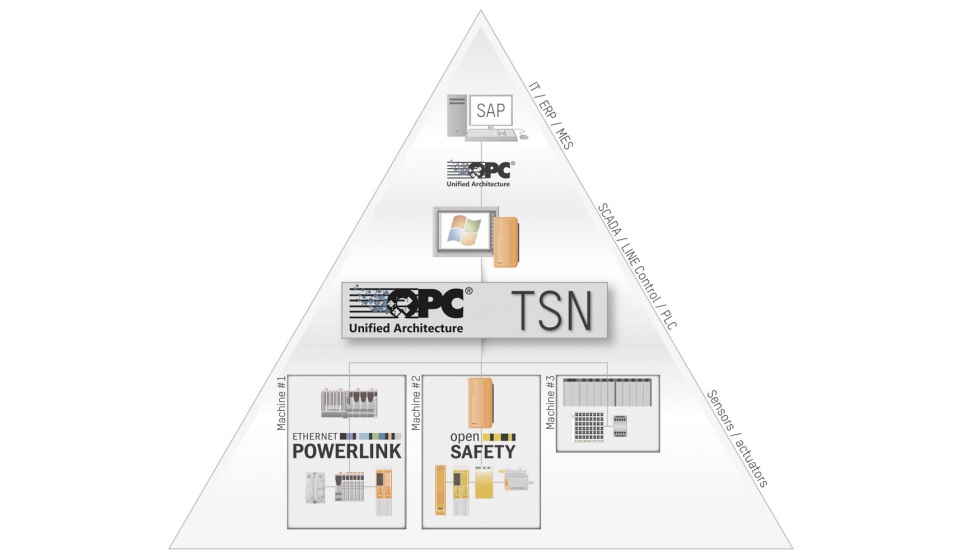 Con OPC UA TSN, ya no es necesario utilizar los sistemas tradicionales de bus de campo a nivel de fbrica...