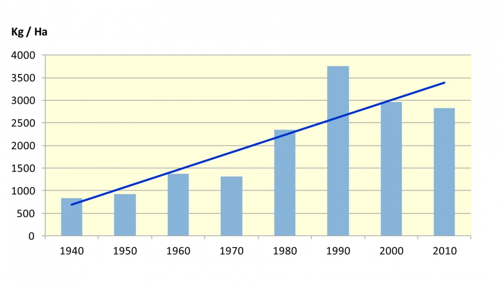 Figura 3. Evolucin de la productividad media del cultivo de cebada en Espaa en condiciones de secano. Serie: 1940  2010...