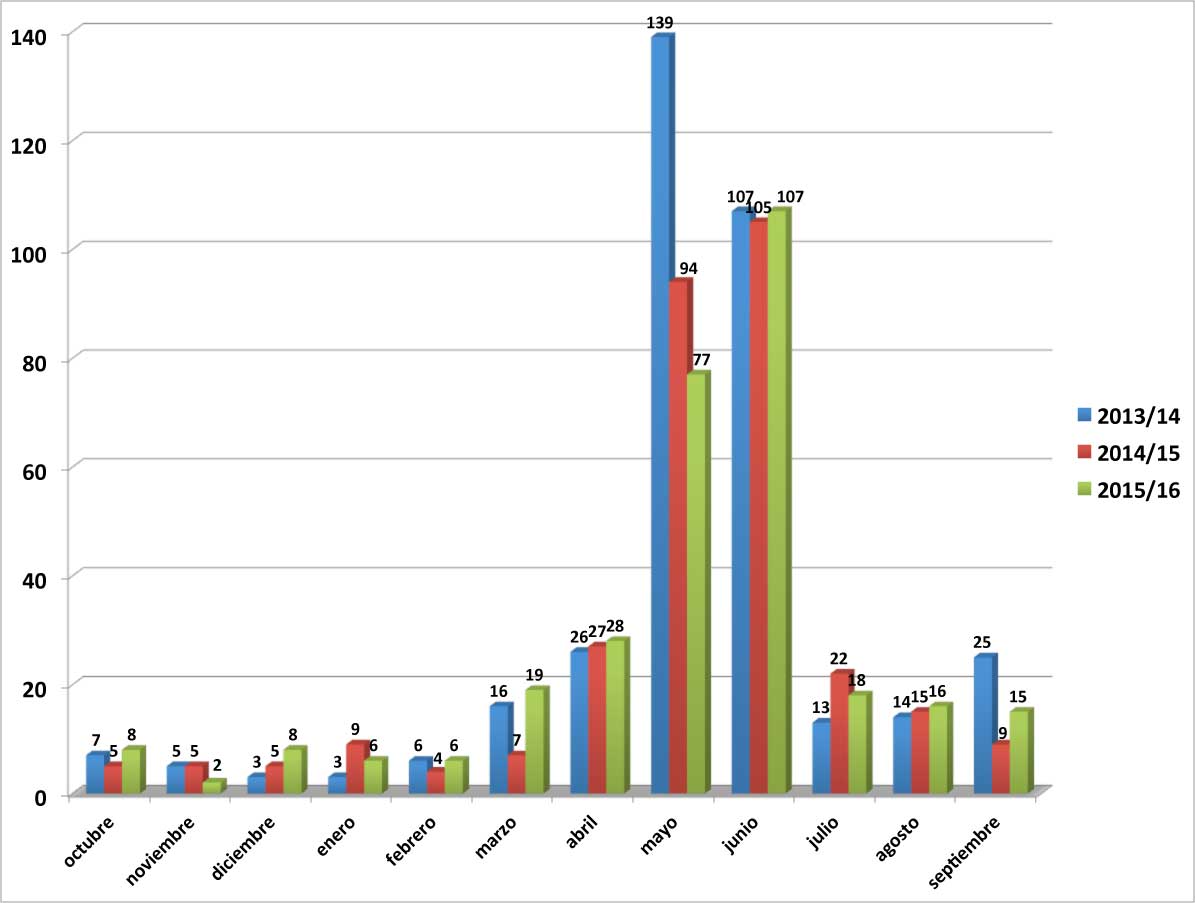 Grfico 1: Distribucin de inscripciones de cosechadoras de cereal por meses en la campaa 2015/16 y comparacin con las dos anteriores...