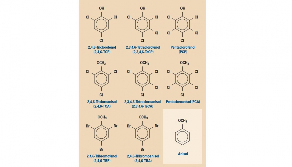 Estructura qumica del anisol y los principales fenoles halogenados y haloanisoles implicados en la contaminacin del vino...