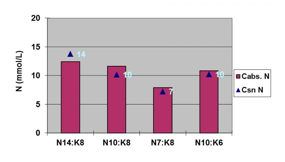 Figura 2. La absorcin de N aumenta con la concentracin aportada, pero el incremento es menor a concentraciones ms altas. Cultivo de pepino...