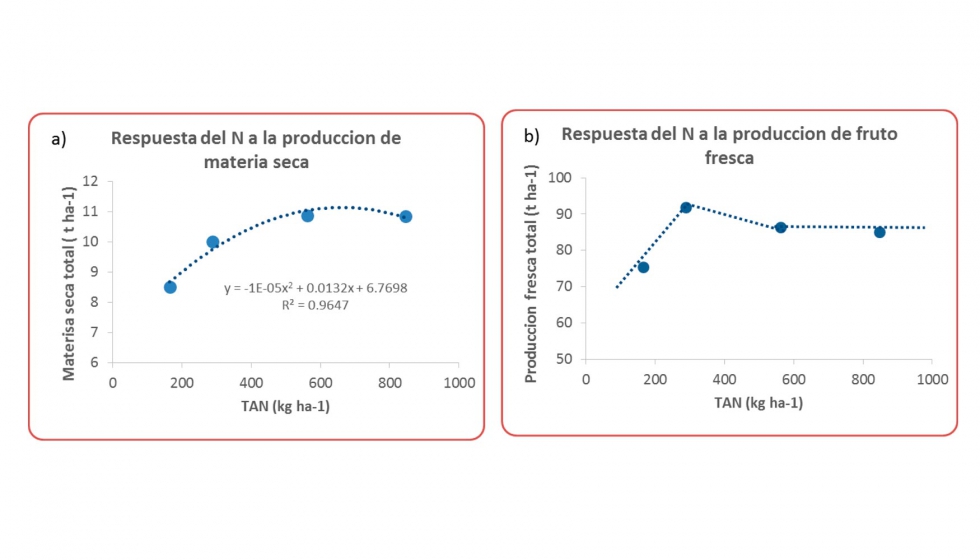 Figura 1. Respuesta del N total disponible a (a) la produccin de materia seca total y (b) la produccin de fruto fresca total...