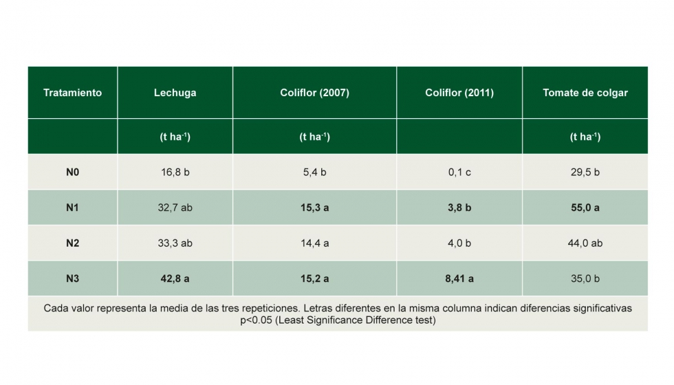 Tabla 2. Produccin comercial (tha-1) de los cultivos de lechuga, coliflor y tomate de colgar para los diferentes tratamientos evaluados...