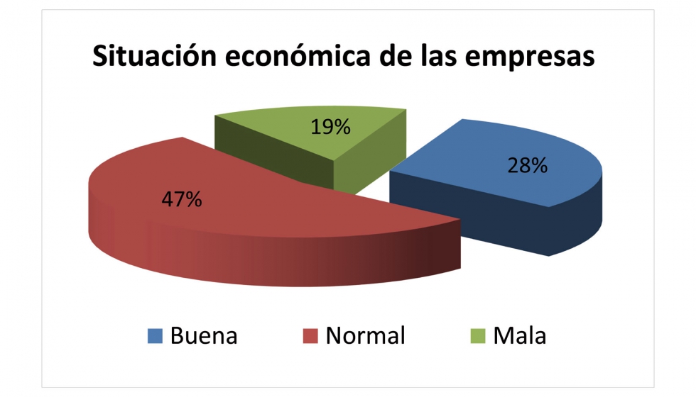 Situacin econmica de las empresas en las comunidades del Pas Vasco, Navarra, La Rioja y Aragn