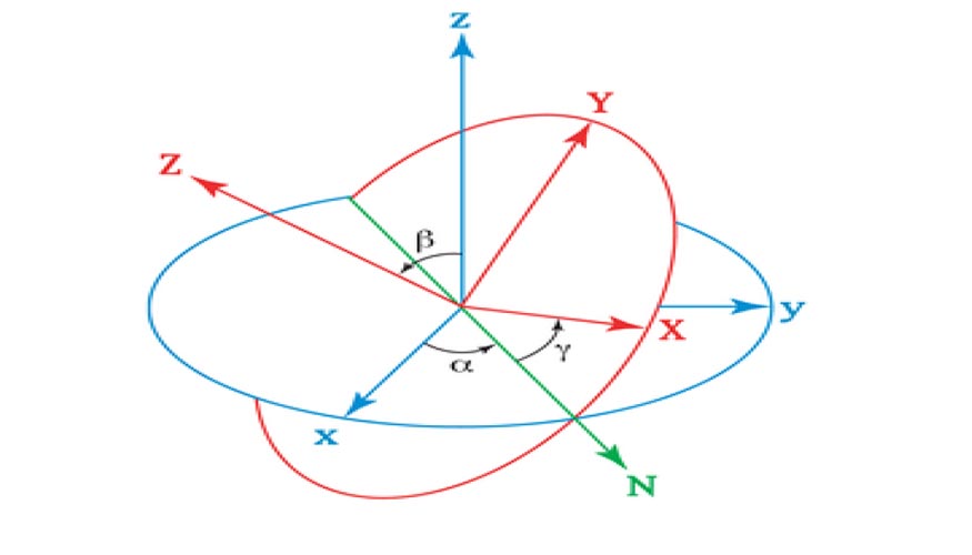Fig. 5. ngulos de Euler