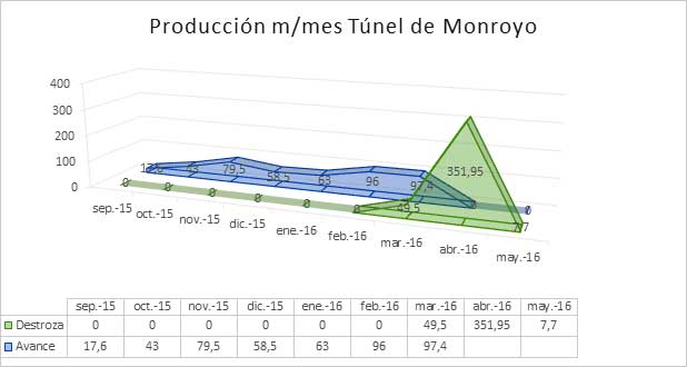 Grfico 1. Rendimientos produccin Tnel de Monroyo (Produccin m/mes)