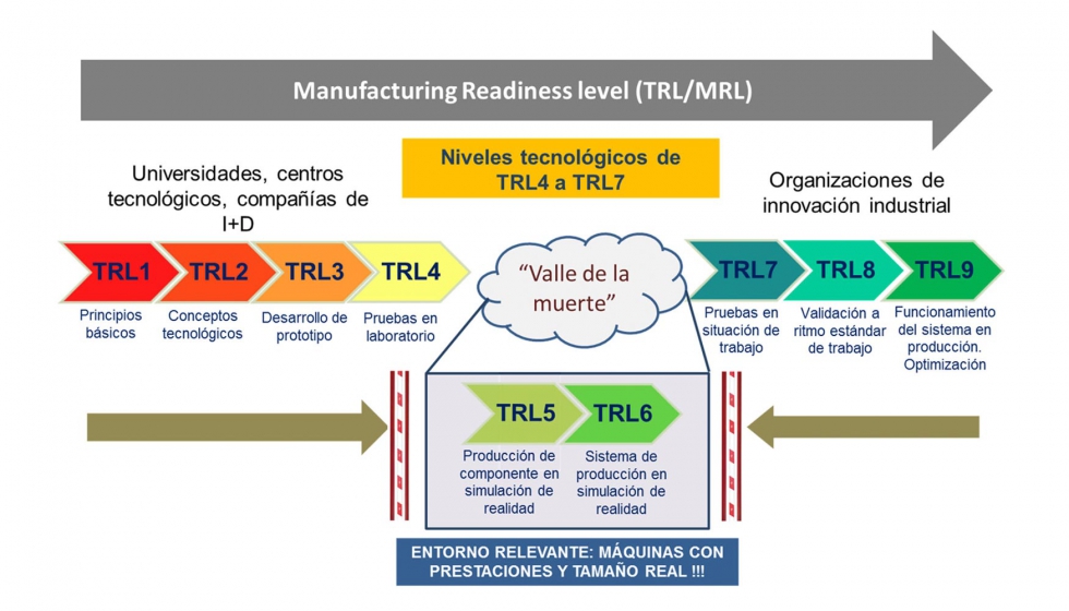 Figura 8. Niveles TRL de madurez tecnolgica y valle de la muerte