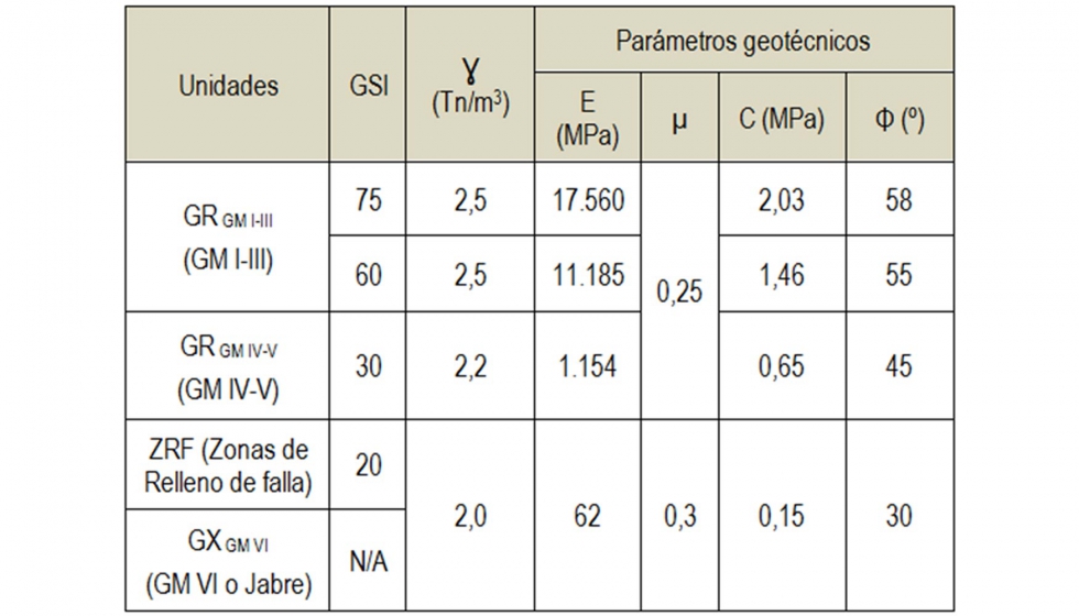 Tabla 1.- Parmetros geotcnicos del macizo rocoso