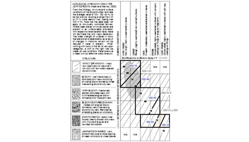 Figura 4.- Recomendaciones de Hoek. GSI en Granitos
