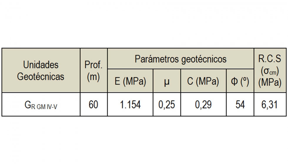 Tabla 2.- Parmetros geotcnicos de macizo rocoso en zona de cruce