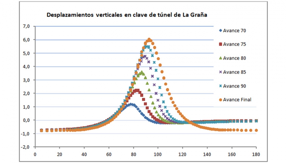 Figura 12.- Desplazamientos verticales del revestimiento tnel de La Graa, en clave (mm)
