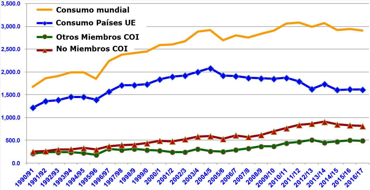 Evolucin del consumo mundial durante las ltimas 26 campaas. Fuente: COI