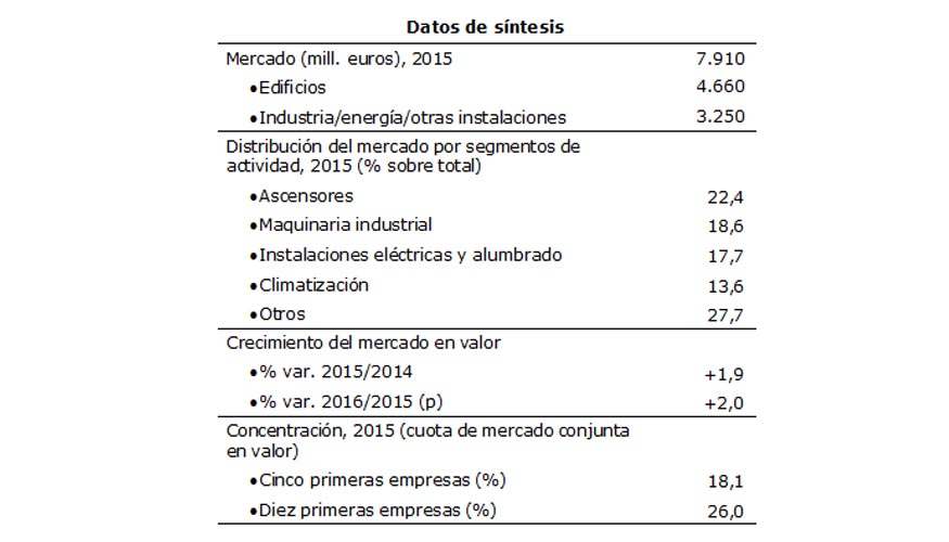 atravesar simpatía Inocencia La facturación del sector de mantenimiento técnico se aproxima a los 8.100  M€ en 2016 - Mantenimiento Industrial