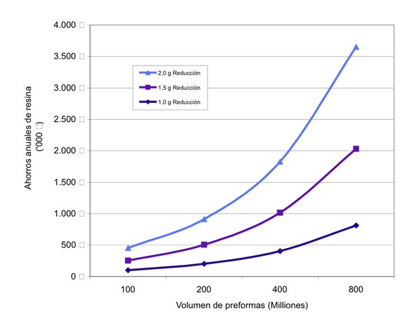 Figura 2: Ahorros por reducciones de peso en gramos en funcin del volumen de las preformas previstas (Fuente...