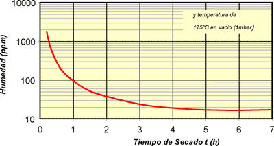 Fig 1 : Curva de secado del granulado de PET con largo de 2.6 mm y temperatura de 175C en vacio (1mbar)