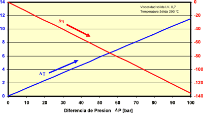 Fig 5 : variacin de temperatura y viscosidad de fundido por variacin de la presin en la filtracin del PET