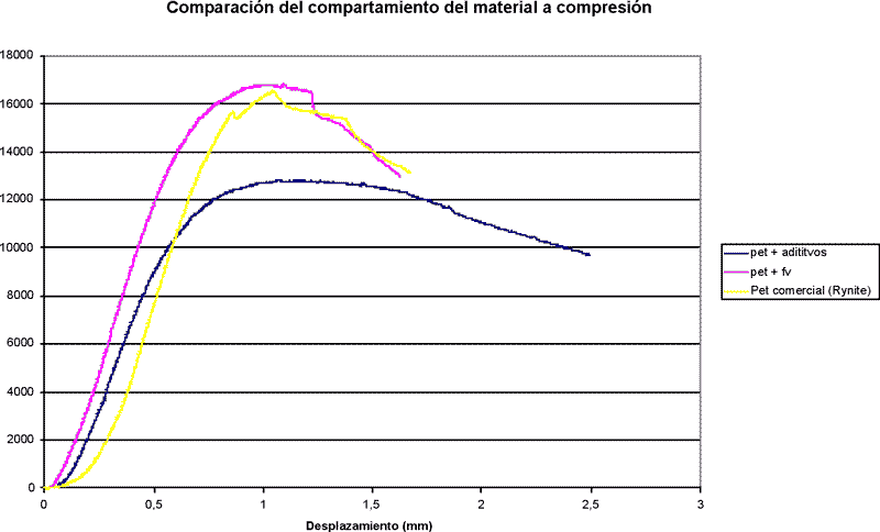 Figura 7. Comparacin del comportamiento del material a compresin