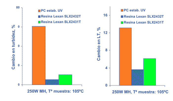 Figuras 6 y 7: Mayor turbidez y cambio en el rendimiento de transmisin lumnica (LT) provocado por la luz UV y el calor generado por las lmparas...