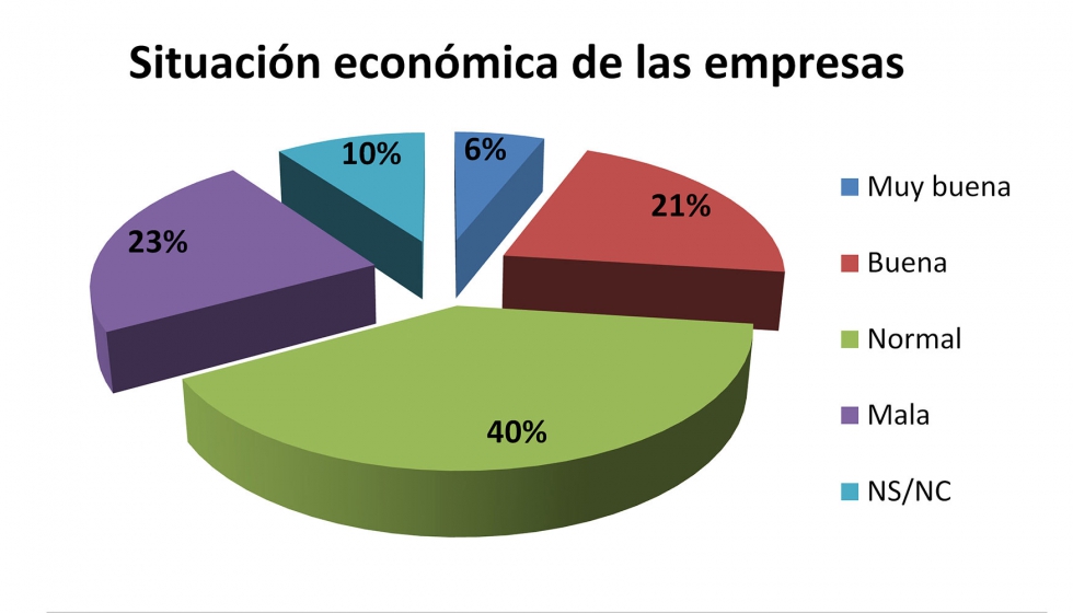 Situacin econmica de las empresas en Canarias