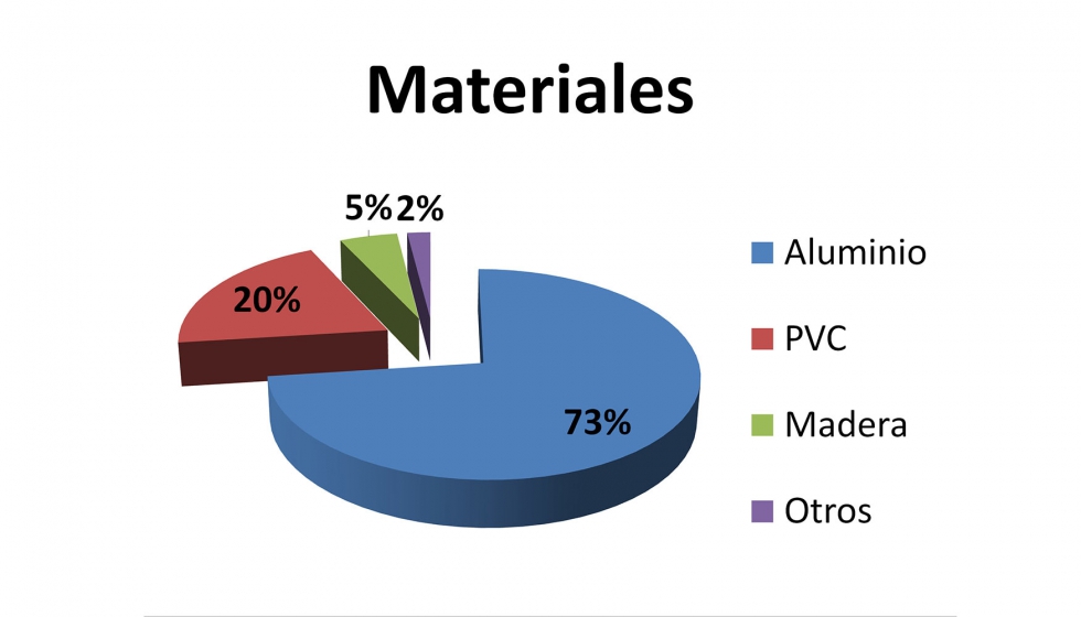 Materiales ms utilizados en la Comunidad Autnoma