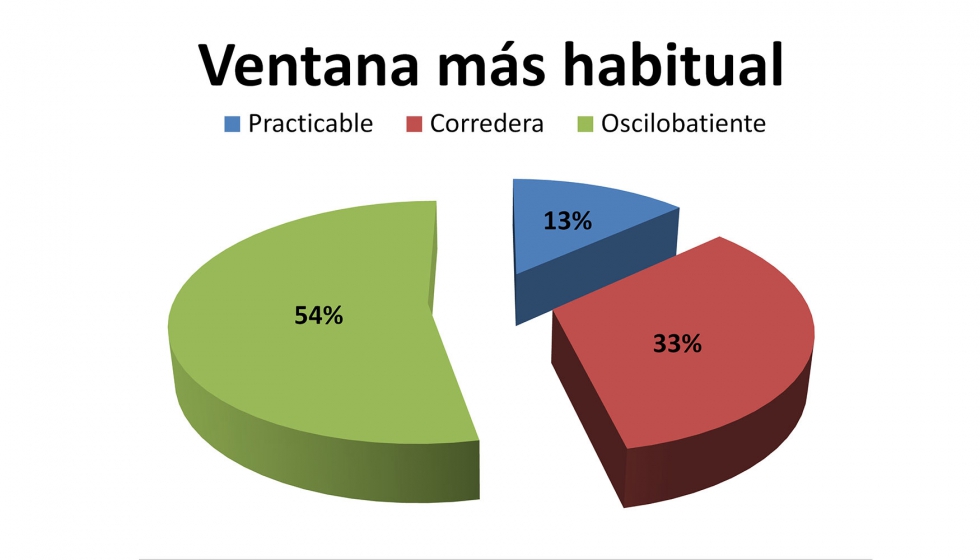 Tipos de ventana ms habituales en las islas