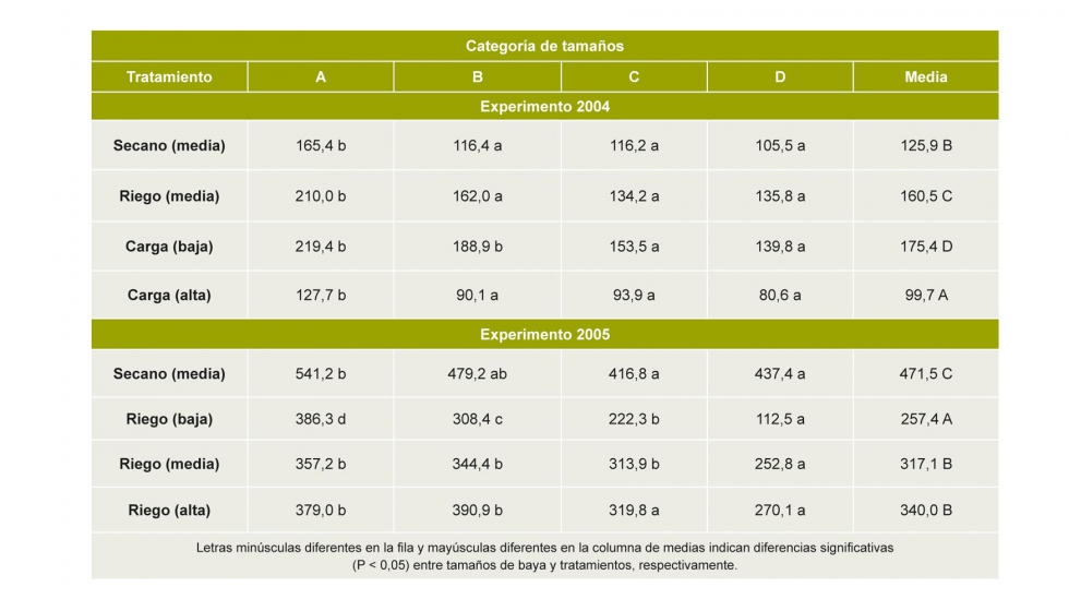 Tabla 1. Concentracin de antocianos (mg/L) segn la categora de tamao de la baya y el tratamiento considerado en los experimentos de 2004 y 2005...